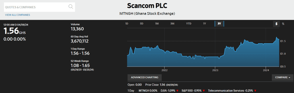 mtn ghana stock price