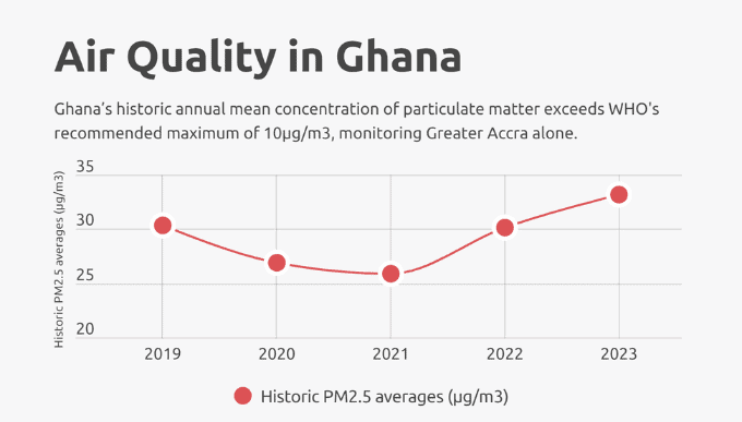 air quality in ghana