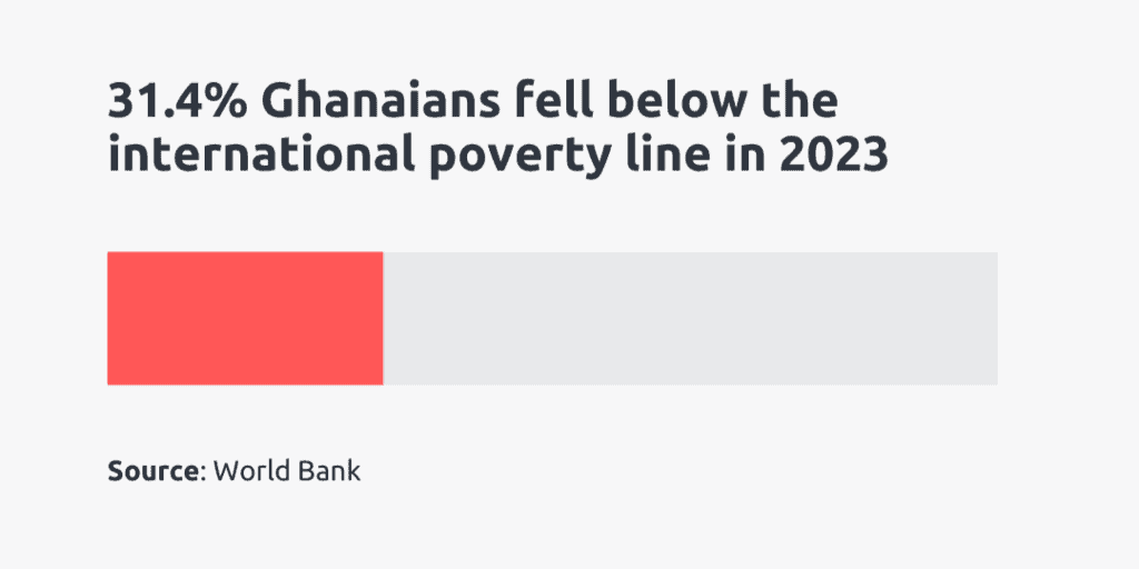 ghanaians below poverty line