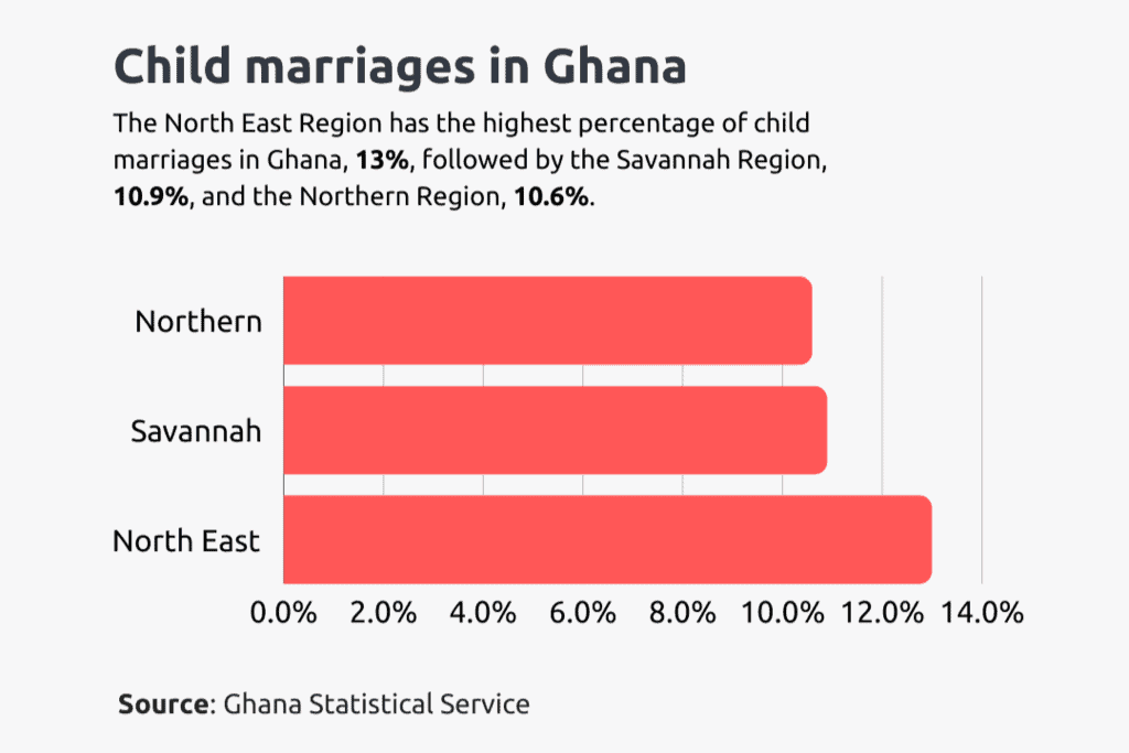 child marriages in ghana