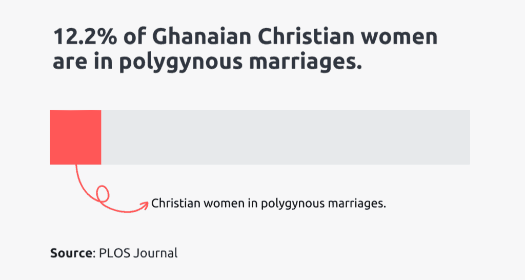 christian women in polygynous marriages in ghana