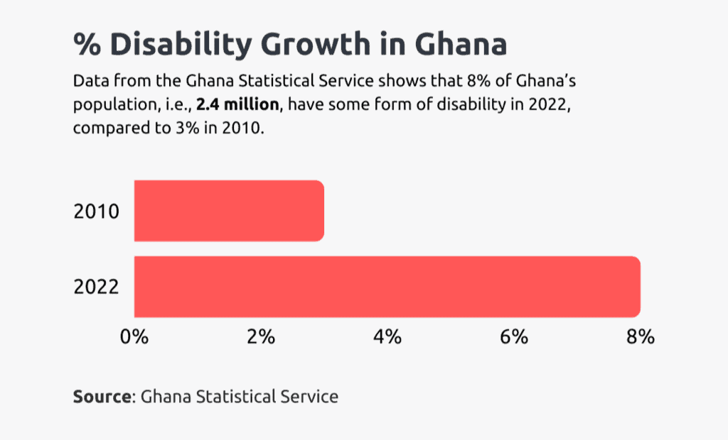 disability growth in ghana