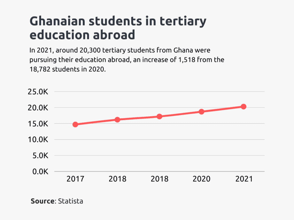 ghana students in tertiary education abroad