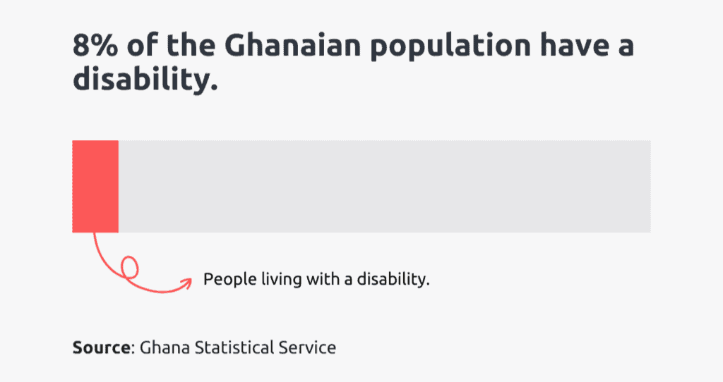 ghanaian population living with disability