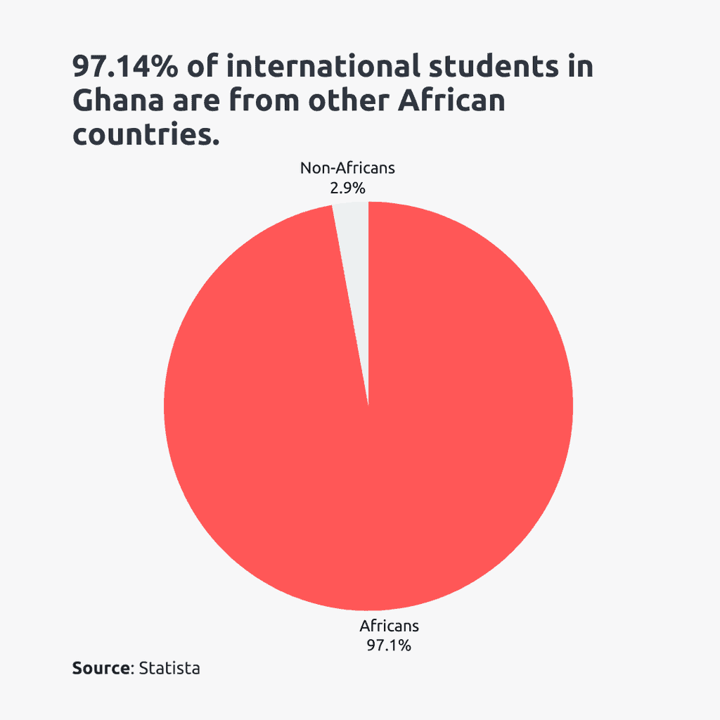 international students in ghana