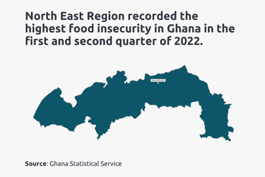 north east region records highest food insecurity in ghana