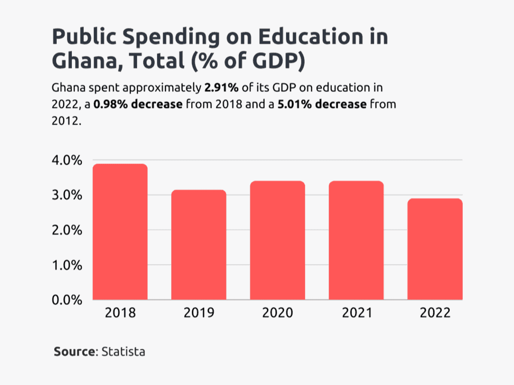 public spending on education in ghana