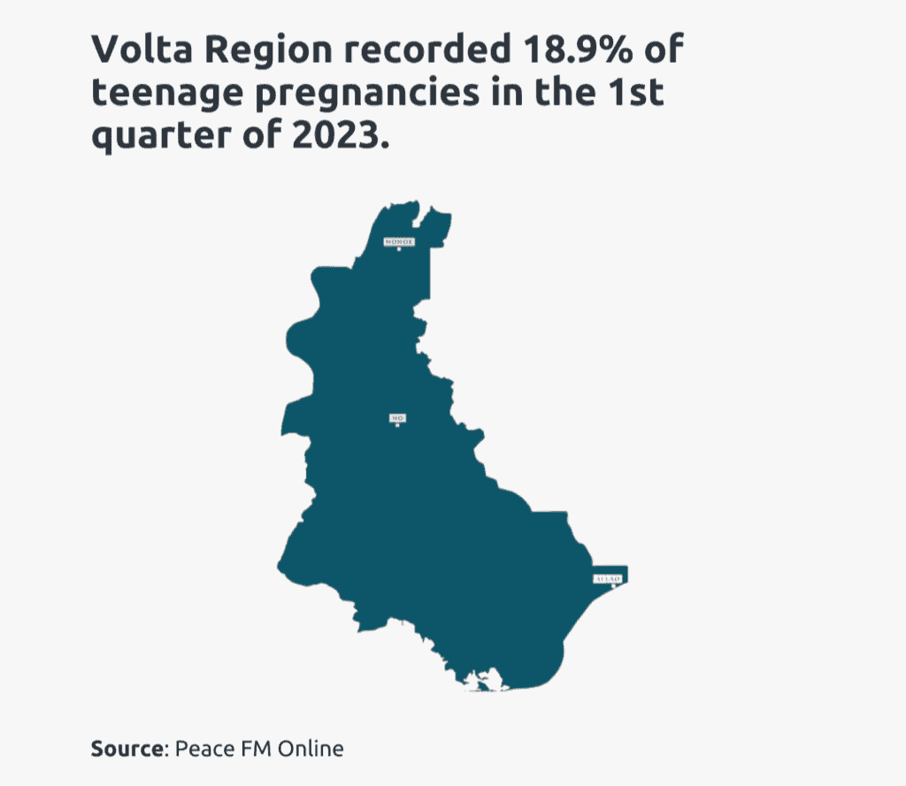 teenage pregnancy in volta region