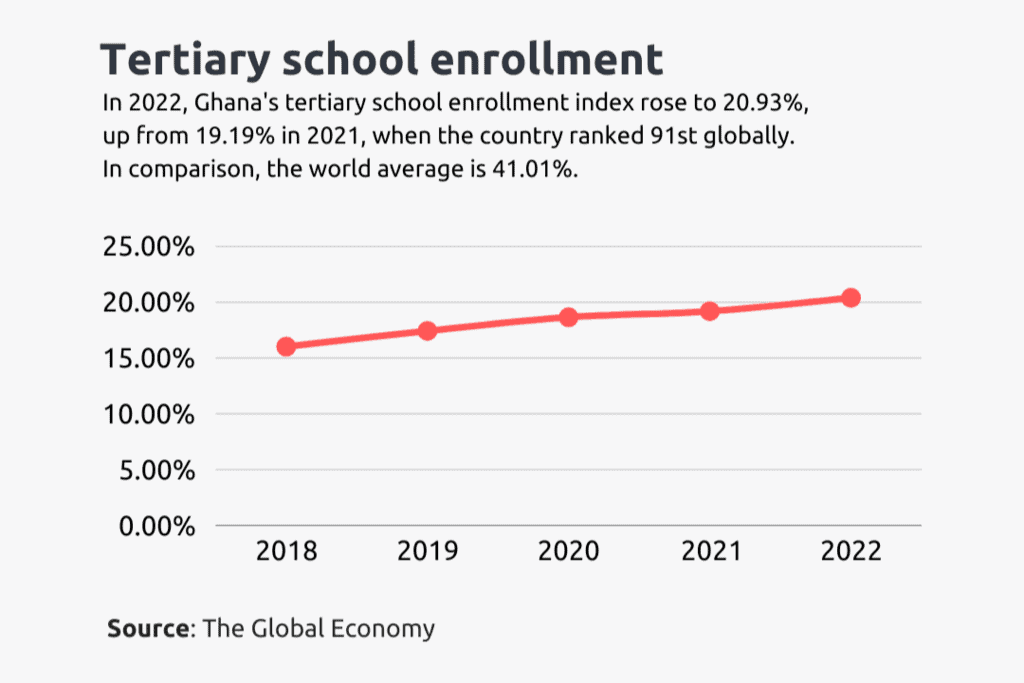 tertiary school enrollment in ghana