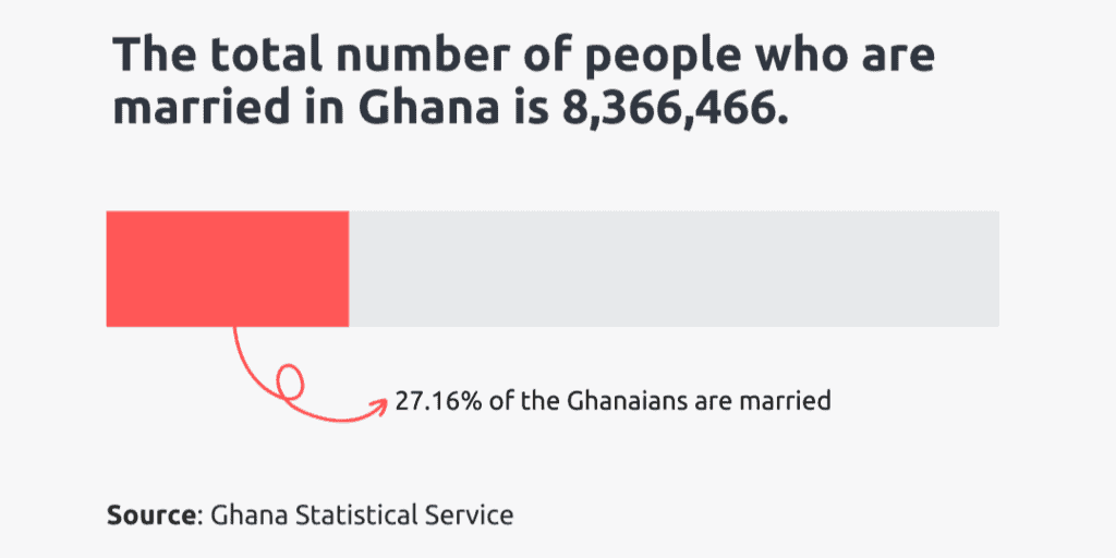 total married people in ghana