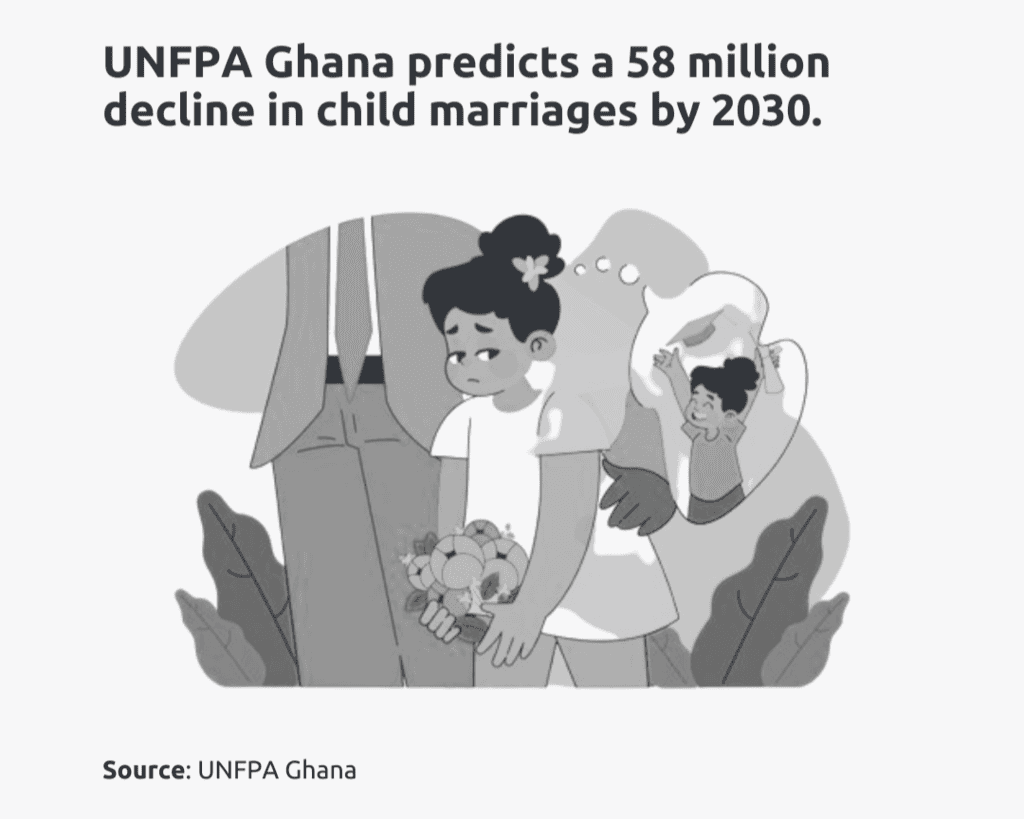 unfpa ghana child marriage prediction