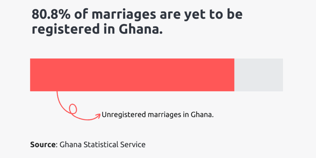 unregistered marriages in ghana