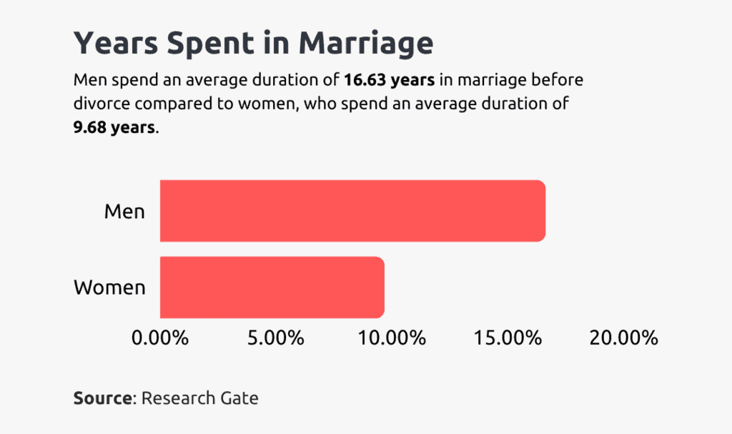 years spent in marriage in ghana