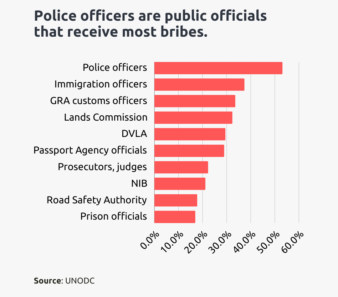 bribery in ghana