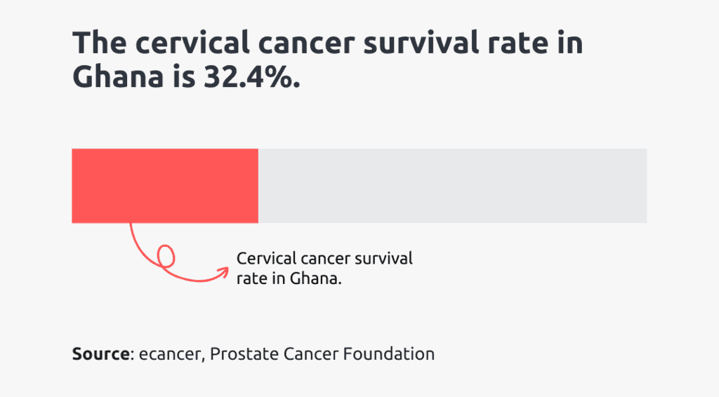 cervical cancer survival rate in ghana