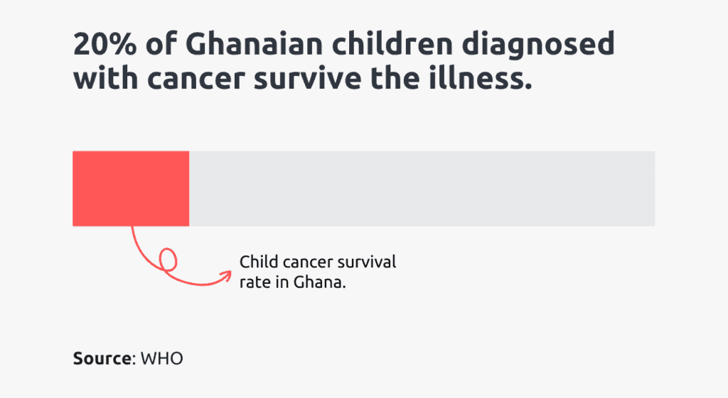 child cancer survival rate in ghana