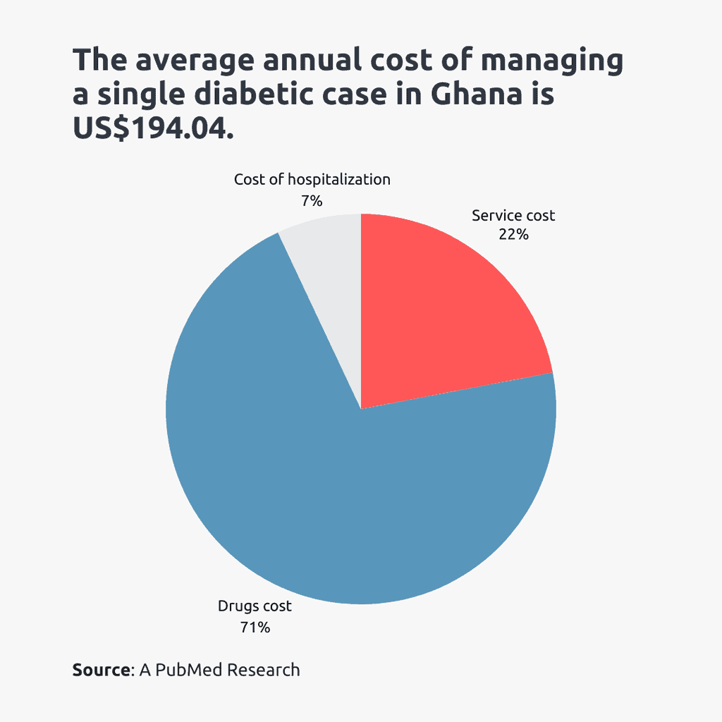 cost of managing diabetes in ghana