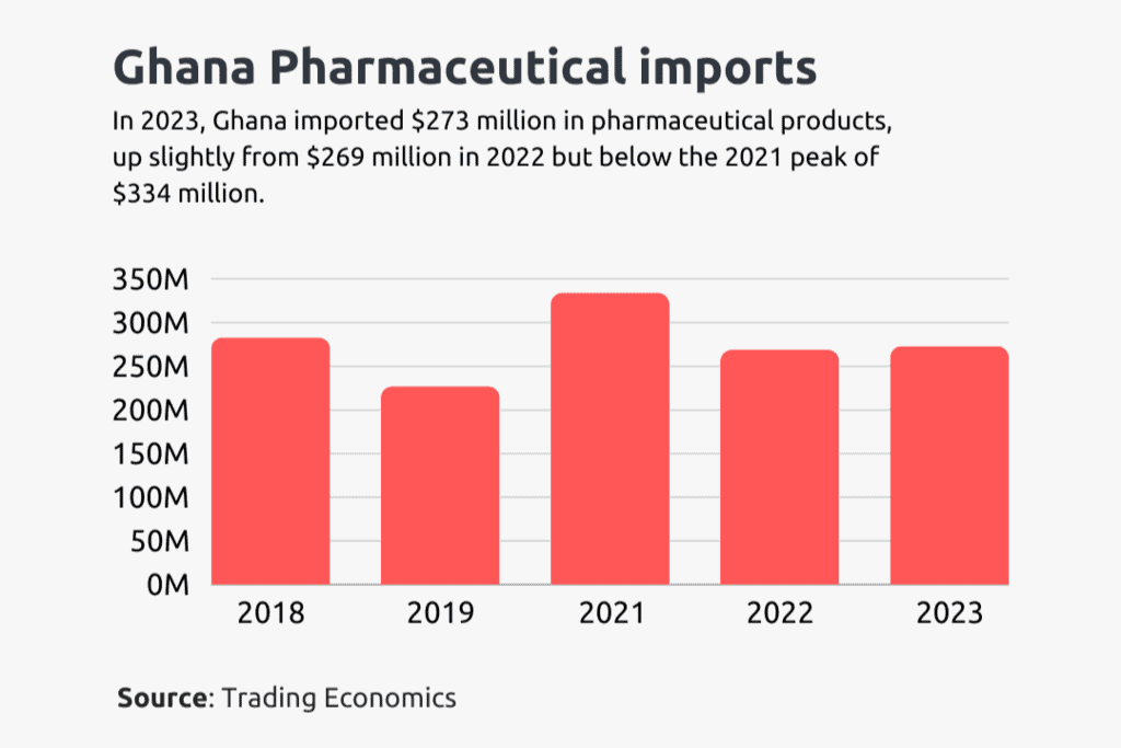 ghana pharmaceutical product imports