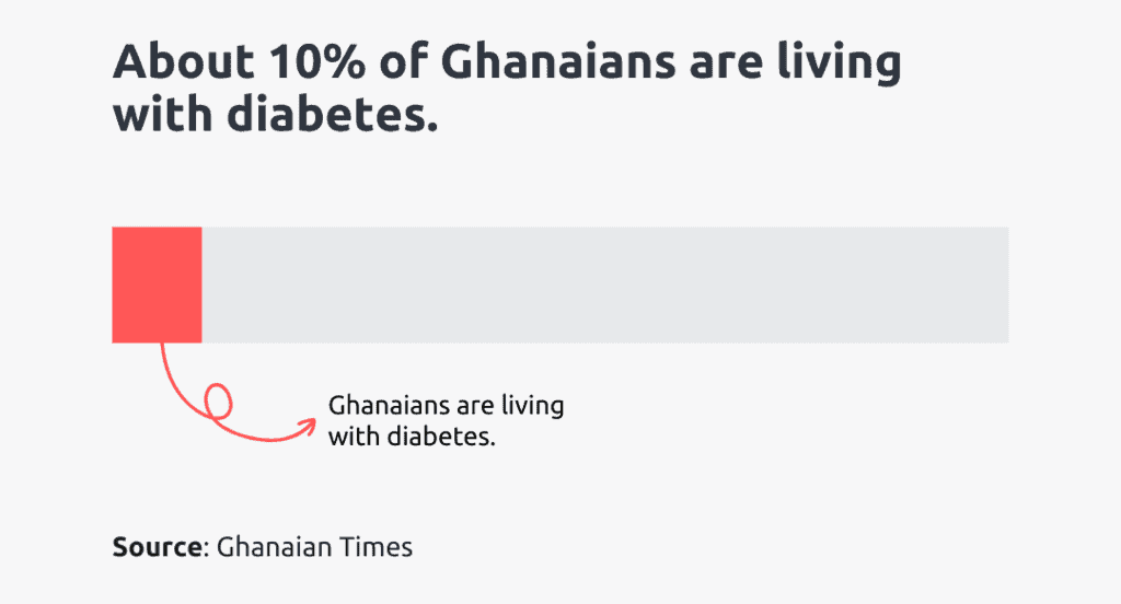 ghanaians living with diabetes