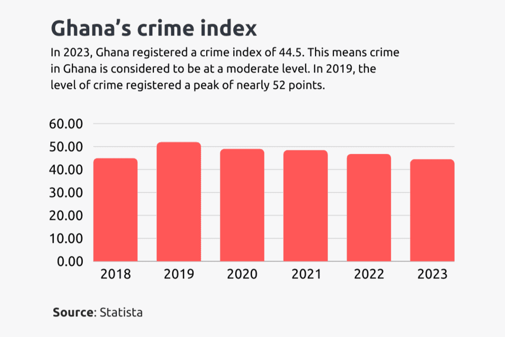 ghana's crime index