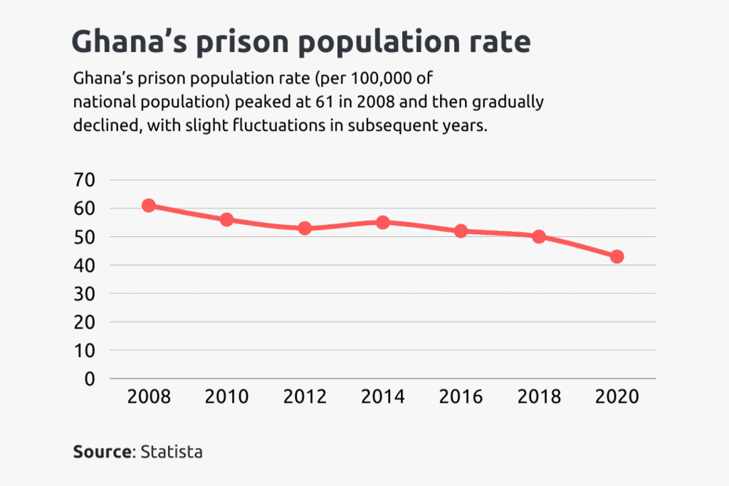 ghana's prison population rate