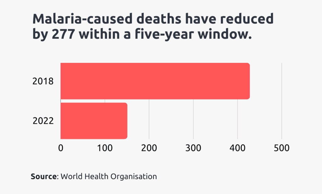 malaria caused deaths in ghana