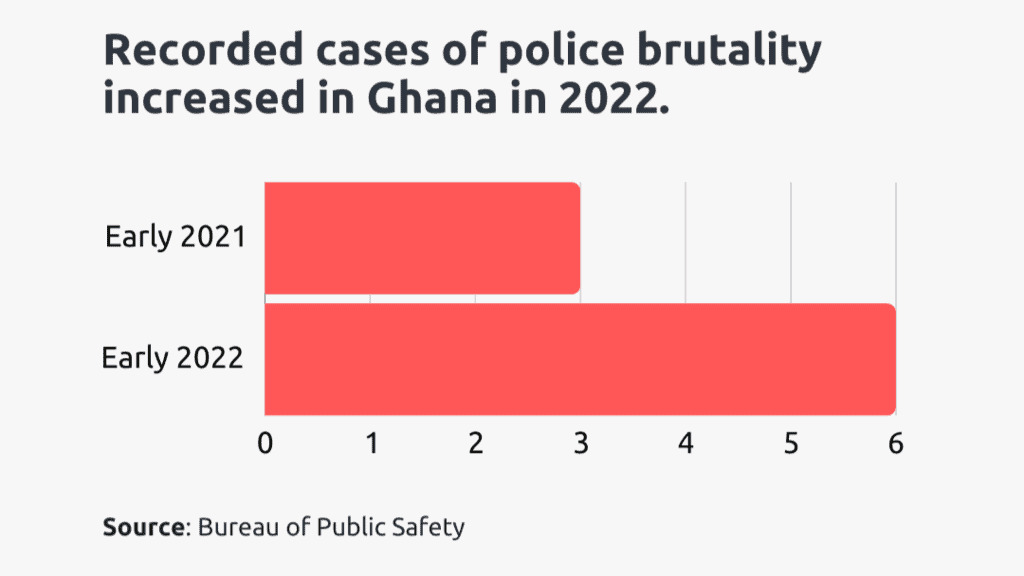 police brutality in ghana