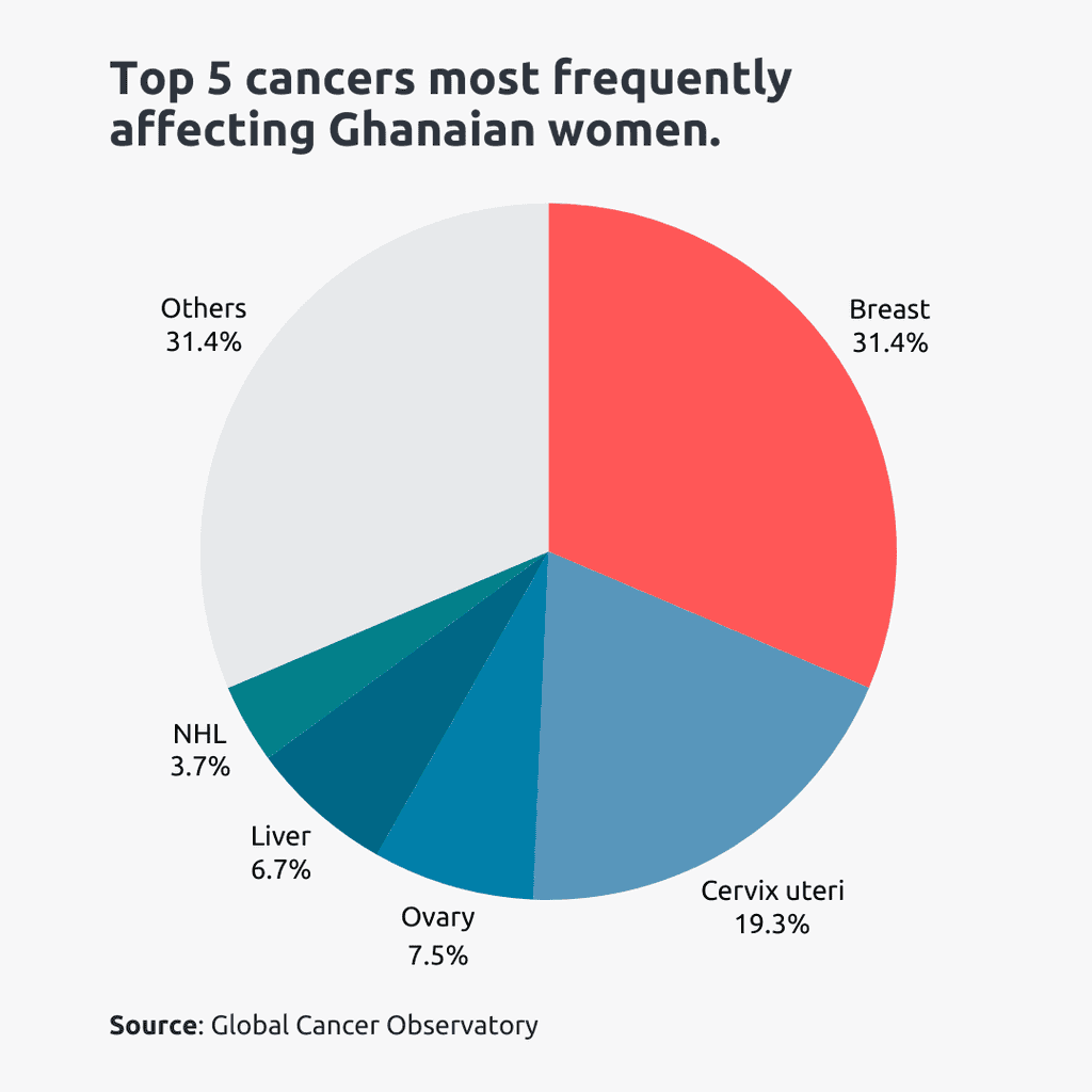 prevalent cancers affecting ghanaian women