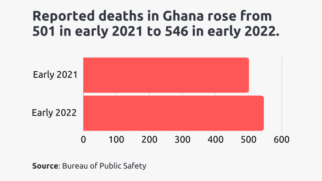 reported deaths in ghana