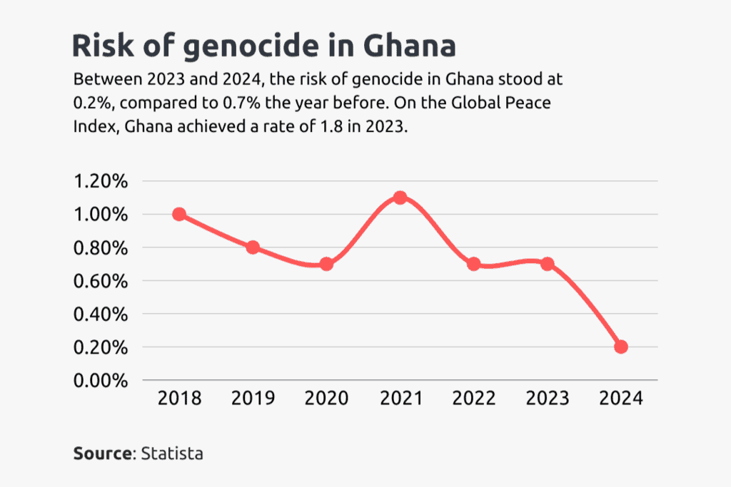 risk of genocide in ghana