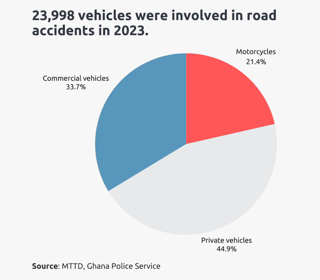 vehicles involved in road accidents