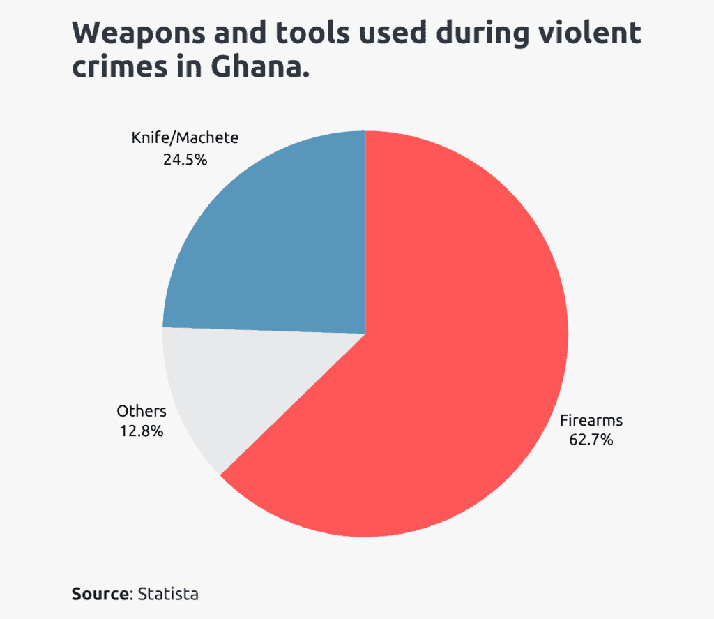 violent crimes weapons in ghana