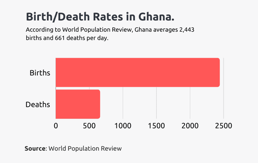 birth and death rates in ghana