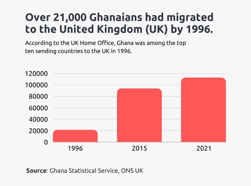 ghanaians migrating to uk