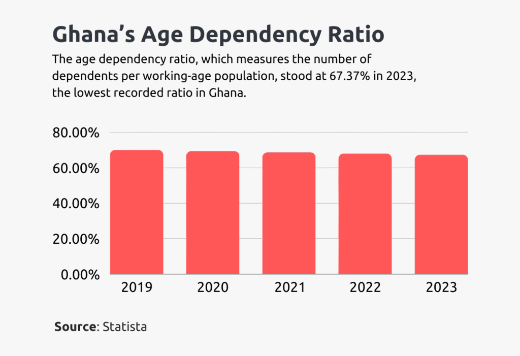 ghana's age dependency ratio