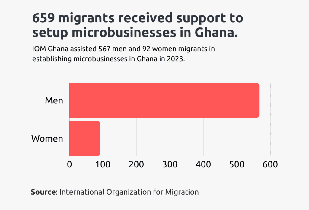 iom ghana diaspora support