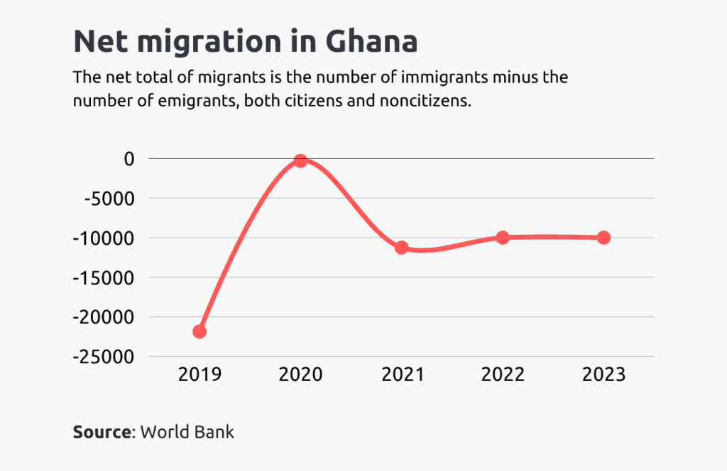 net migration in ghana