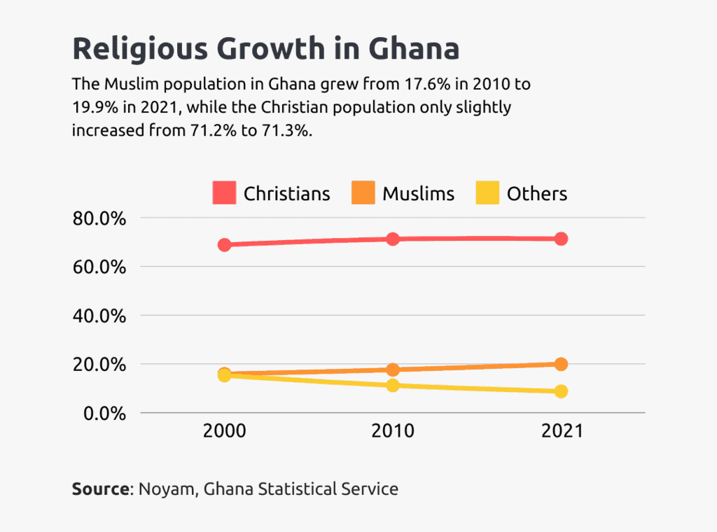 religious growth in ghana