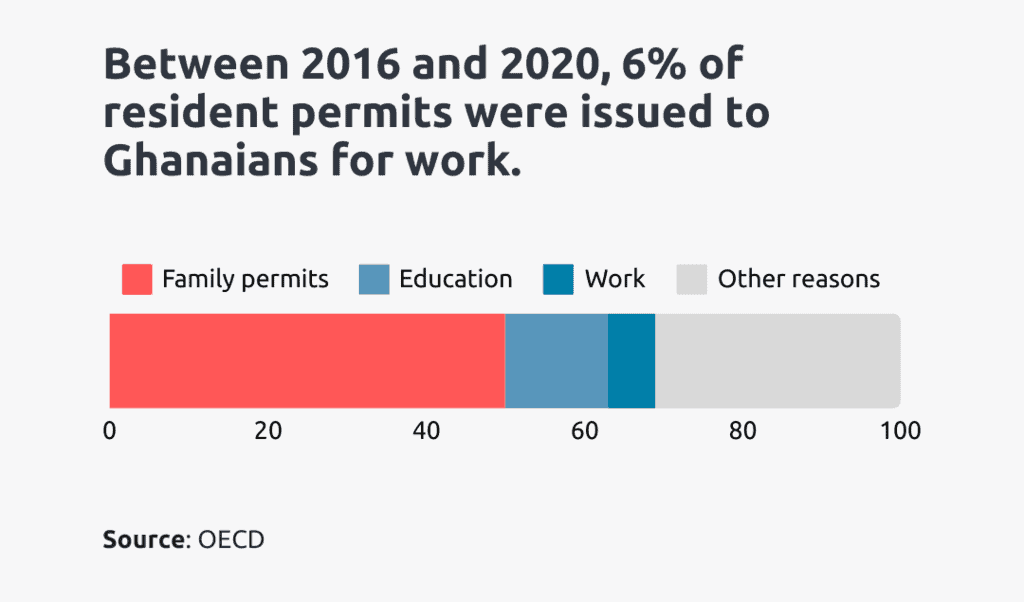 resident permits issued to ghanaians