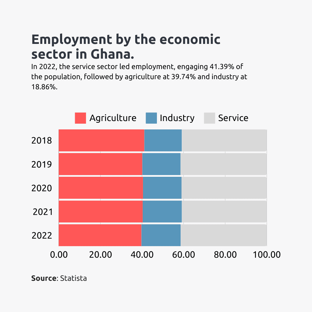 employment by economic sector in ghana