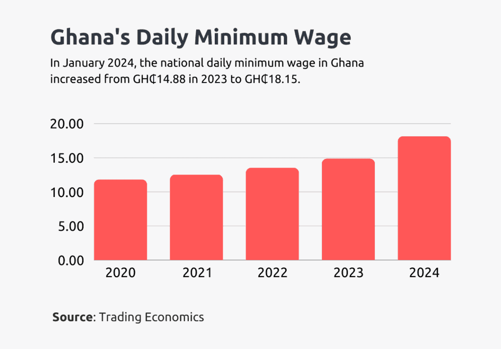 ghana's daily minimum wage