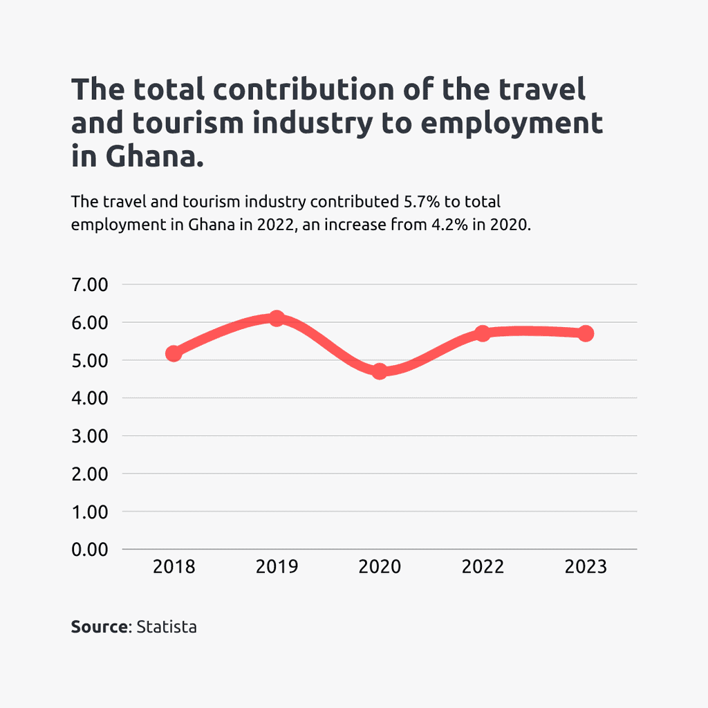 travel and tourism contribution to ghana employment