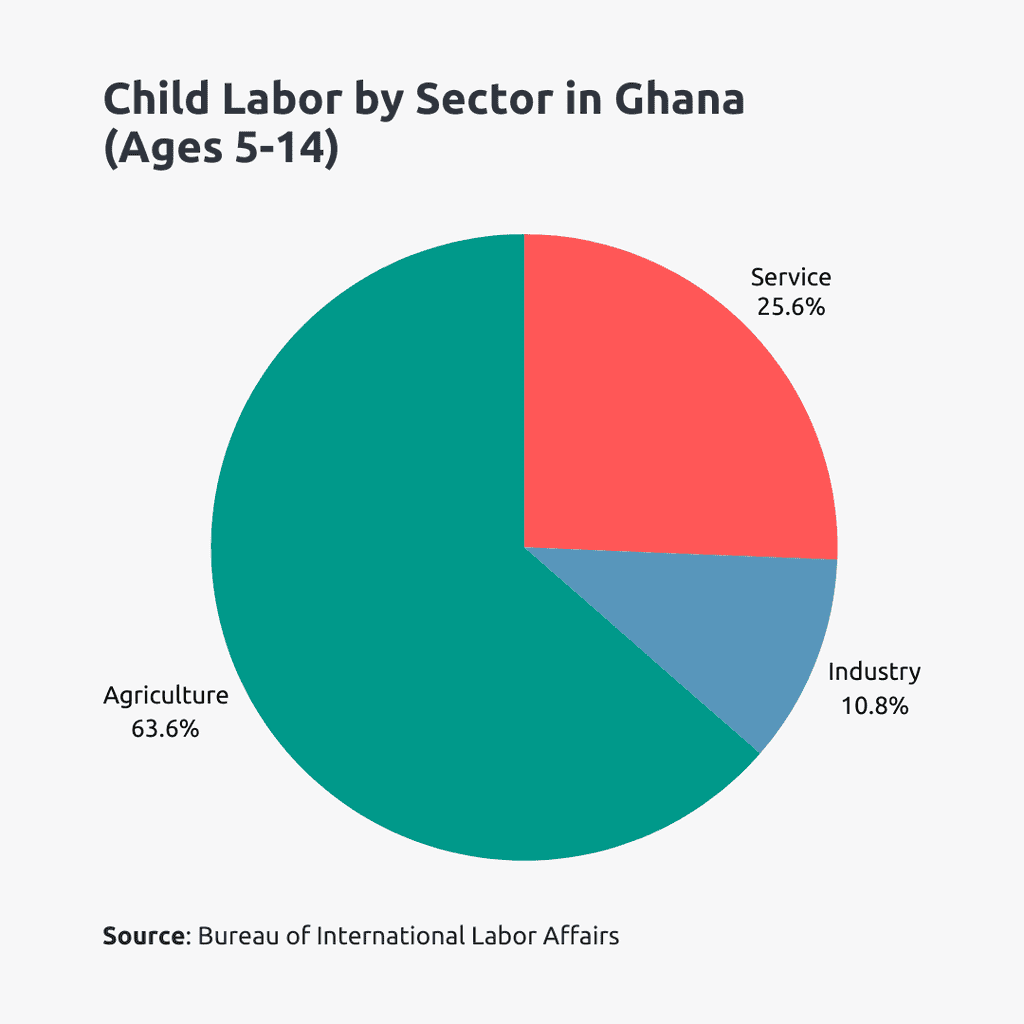 child labour in ghana