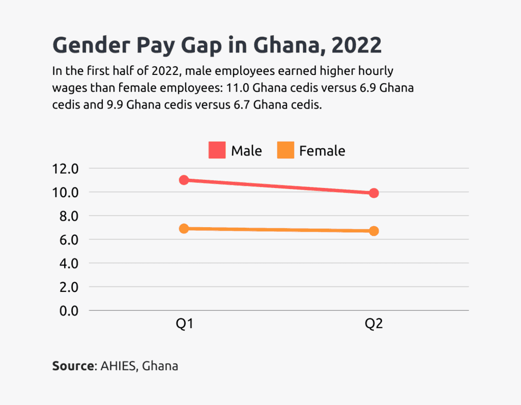 gender pay gap in ghana 2022