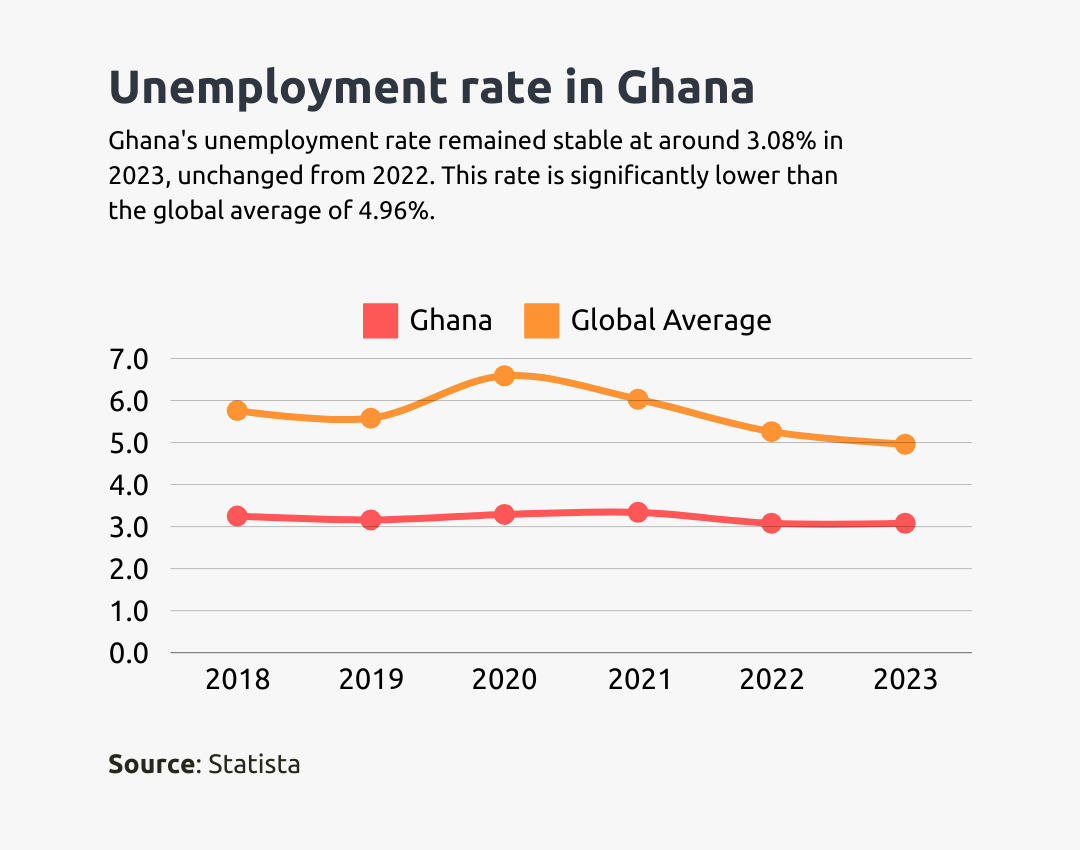 unemployment rate in ghana