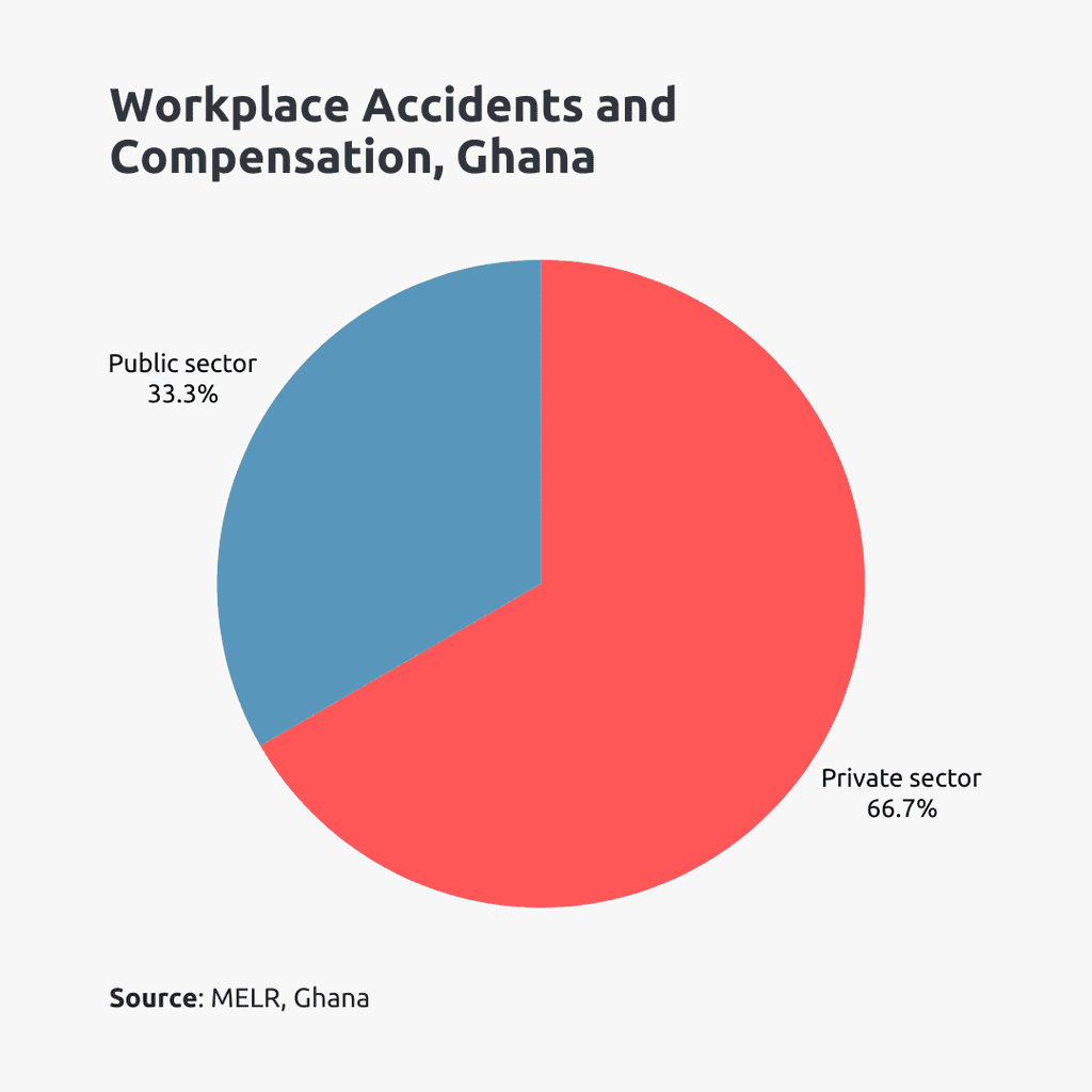 workplace accidents and compensations ghana