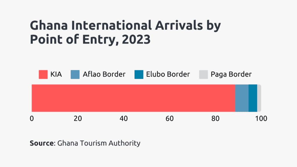 ghana international arrivals point of entry