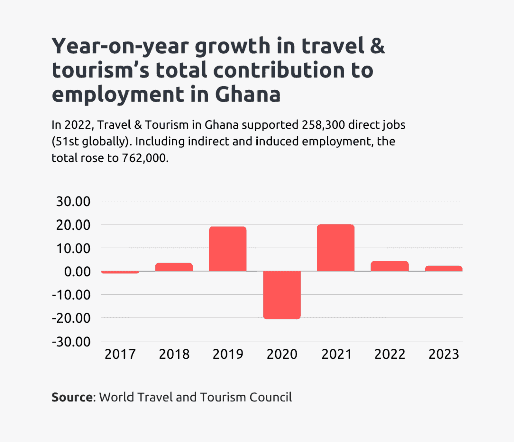 ghana travel tourism employment growth