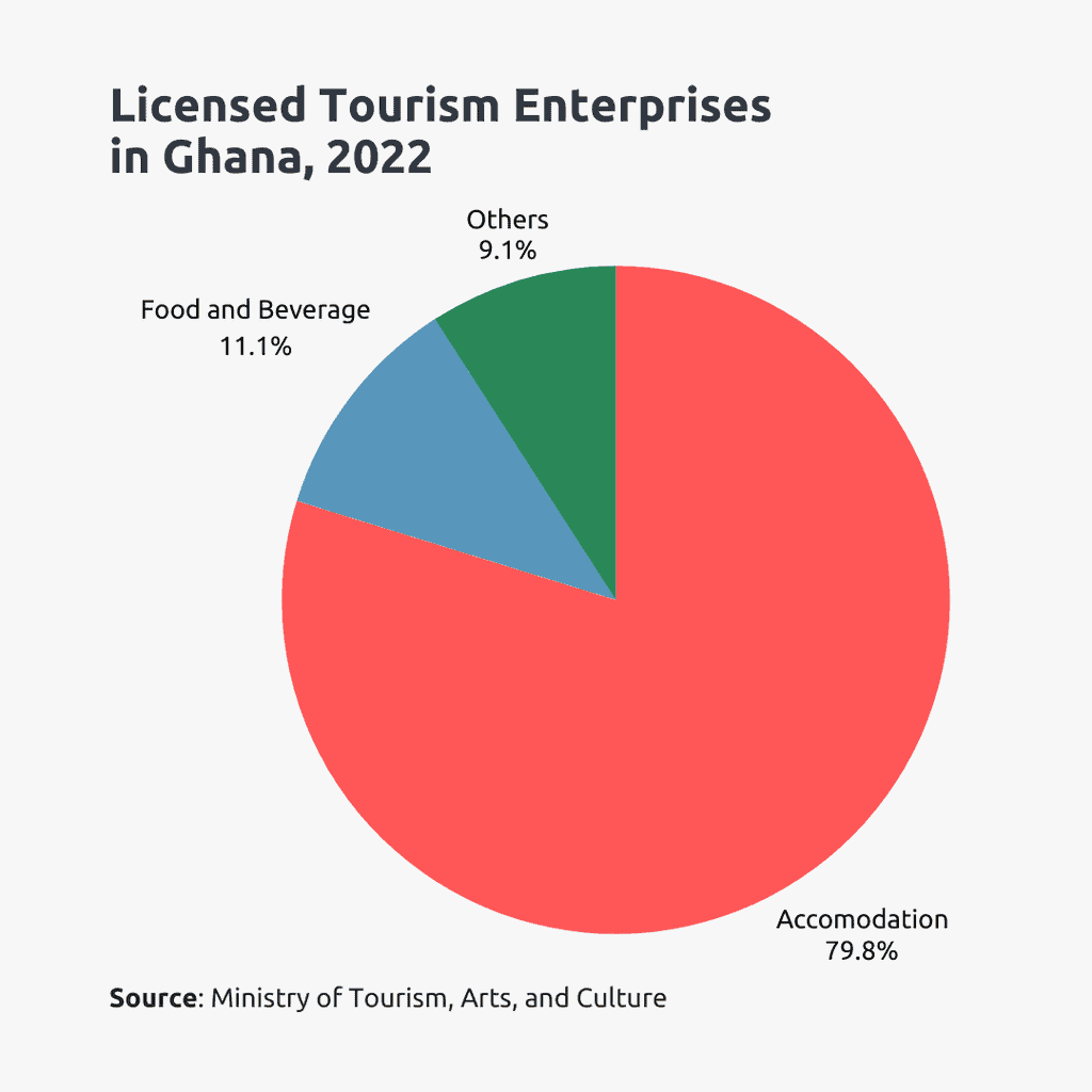 licensed tourism enterprises in ghana