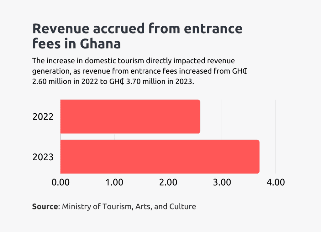 revenue accrued from ghana entrance fees